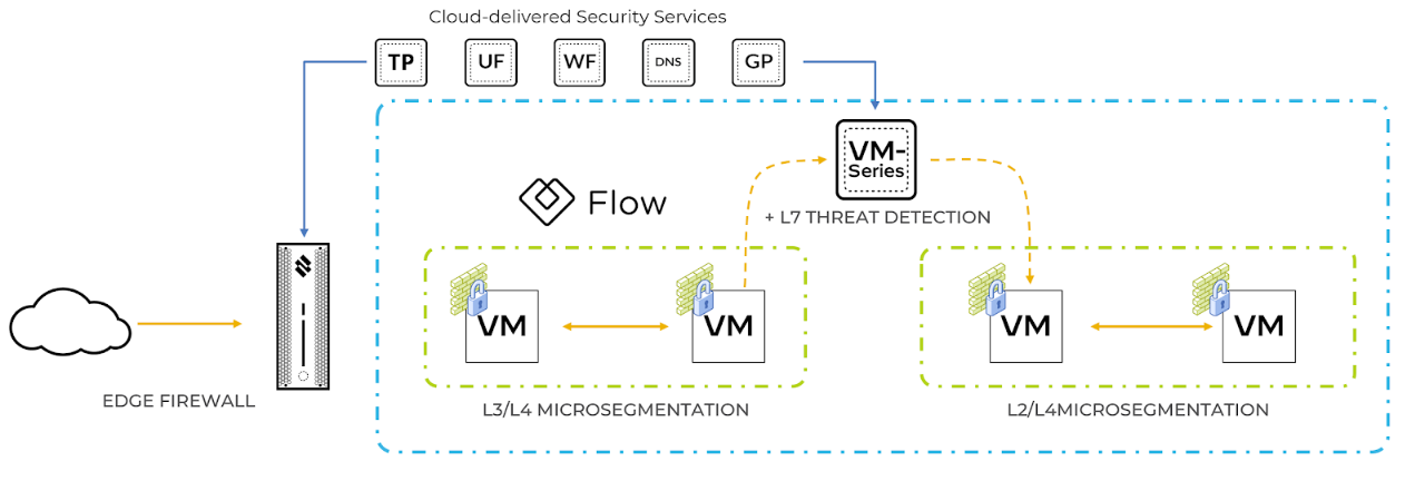 Flow (Micro-segmentation)